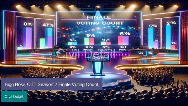 Bigg Boss OTT Season 2 Finale Voting Count